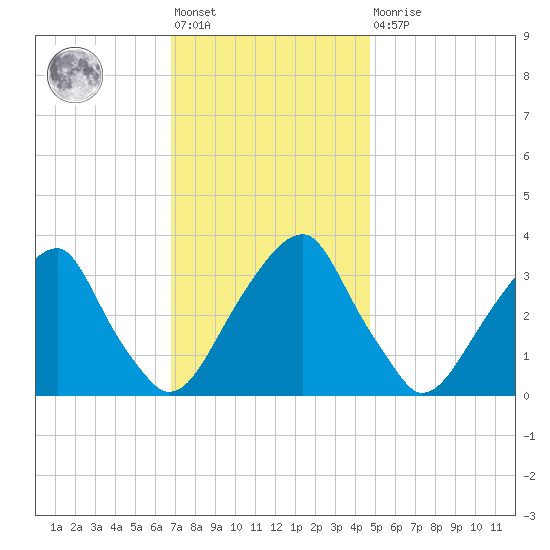 Quinton tide chart for Friday, November 19, 2021