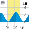Quinton tide chart for Friday, November 19, 2021
