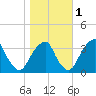 Quinton tide chart for Monday, November 1, 2021