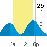 Quinton tide chart for Thursday, November 25, 2021