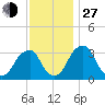 Quinton tide chart for Saturday, November 27, 2021