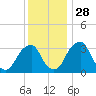 Quinton tide chart for Sunday, November 28, 2021