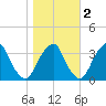 Quinton tide chart for Tuesday, November 2, 2021
