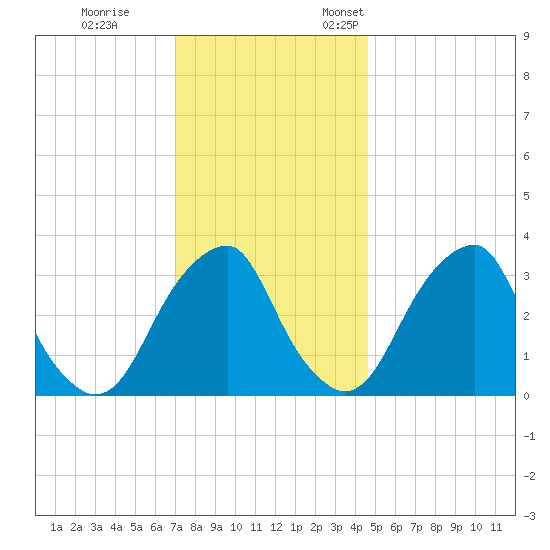 Quinton tide chart for Tuesday, November 30, 2021
