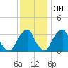 Quinton tide chart for Tuesday, November 30, 2021