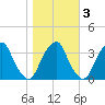 Quinton tide chart for Wednesday, November 3, 2021