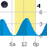 Quinton tide chart for Thursday, November 4, 2021