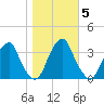 Quinton tide chart for Friday, November 5, 2021