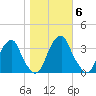 Quinton tide chart for Saturday, November 6, 2021