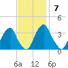 Quinton tide chart for Sunday, November 7, 2021