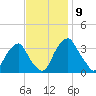 Quinton tide chart for Tuesday, November 9, 2021