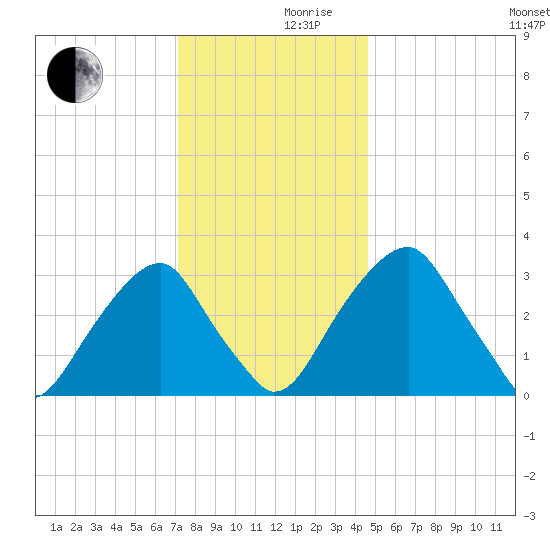 Quinton tide chart for Friday, December 10, 2021