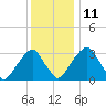 Quinton tide chart for Saturday, December 11, 2021