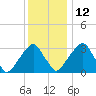 Quinton tide chart for Sunday, December 12, 2021