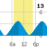 Quinton tide chart for Monday, December 13, 2021