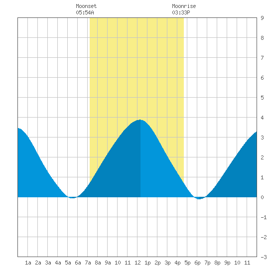 Quinton tide chart for Friday, December 17, 2021
