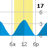Quinton tide chart for Friday, December 17, 2021