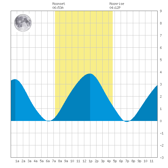 Quinton tide chart for Saturday, December 18, 2021