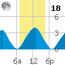 Quinton tide chart for Saturday, December 18, 2021