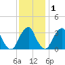 Quinton tide chart for Wednesday, December 1, 2021