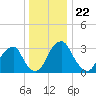 Quinton tide chart for Wednesday, December 22, 2021