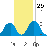Quinton tide chart for Saturday, December 25, 2021