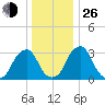 Quinton tide chart for Sunday, December 26, 2021