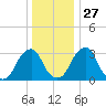 Quinton tide chart for Monday, December 27, 2021