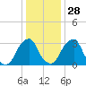 Quinton tide chart for Tuesday, December 28, 2021