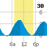 Quinton tide chart for Thursday, December 30, 2021