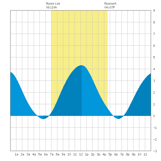 Quinton tide chart for Friday, December 3, 2021