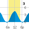 Quinton tide chart for Friday, December 3, 2021