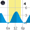 Quinton tide chart for Saturday, December 4, 2021