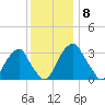 Quinton tide chart for Wednesday, December 8, 2021