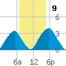 Quinton tide chart for Thursday, December 9, 2021