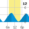 Quinton tide chart for Wednesday, January 12, 2022