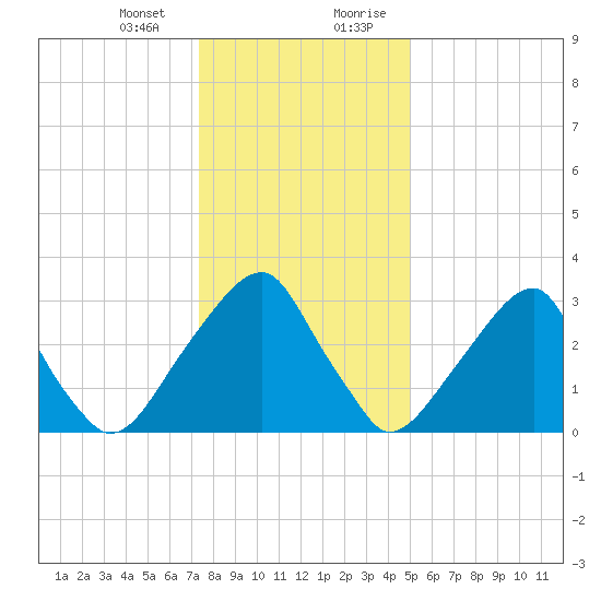 Quinton tide chart for Thursday, January 13, 2022