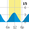 Quinton tide chart for Saturday, January 15, 2022