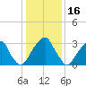 Quinton tide chart for Sunday, January 16, 2022