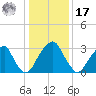 Quinton tide chart for Monday, January 17, 2022