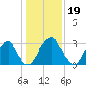 Quinton tide chart for Wednesday, January 19, 2022