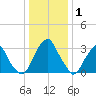 Quinton tide chart for Saturday, January 1, 2022