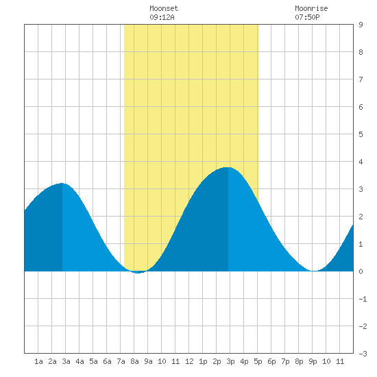 Quinton tide chart for Thursday, January 20, 2022
