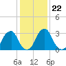 Quinton tide chart for Saturday, January 22, 2022