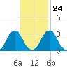 Quinton tide chart for Monday, January 24, 2022