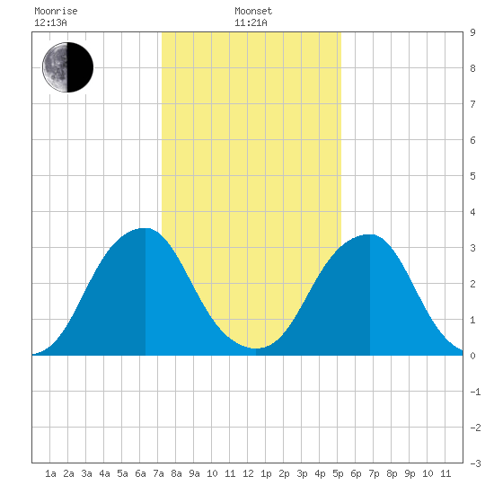 Quinton tide chart for Tuesday, January 25, 2022