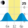 Quinton tide chart for Tuesday, January 25, 2022