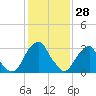 Quinton tide chart for Friday, January 28, 2022