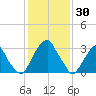 Quinton tide chart for Sunday, January 30, 2022