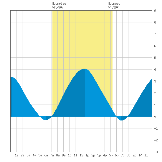 Quinton tide chart for Monday, January 31, 2022